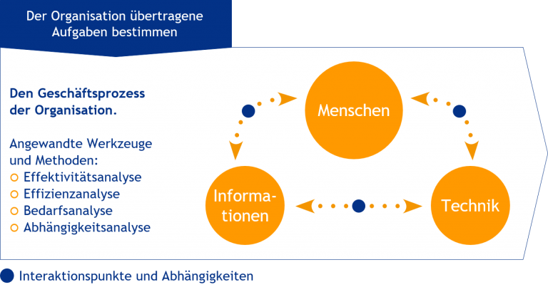 erweiterte soziotechnische System-Analyse Das Bild zeigt die Darstellung der erweiterten soziotechnischen System-Analyse